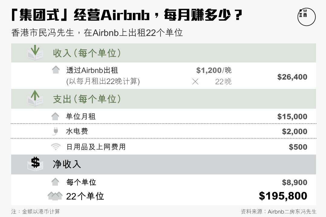 “集团式”经营airbnb，每月赚多少？图：端传媒设计部