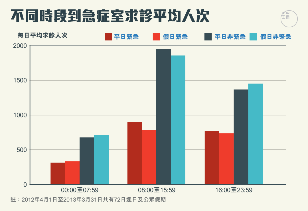 不同時段急症室平均求診人次。圖：端傳媒設計部