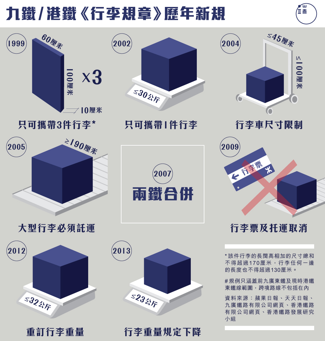 九鐵/港鐵《行李規章》歷年新規。圖：端傳媒設計部