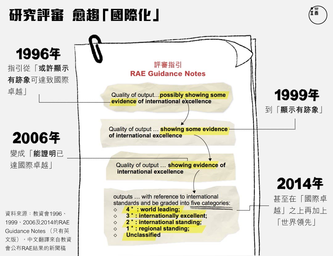 研究評審 愈趨「國際化」。圖：端傳媒設計部 