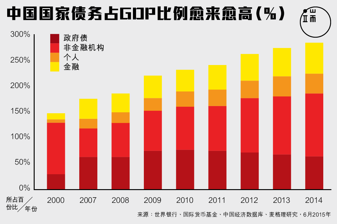 中国国家债务占GDP比例愈来愈高。图：端传媒设计部