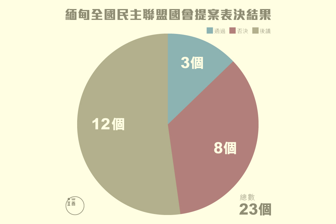 民盟議案表決結果一覽。圖：端傳媒設計部