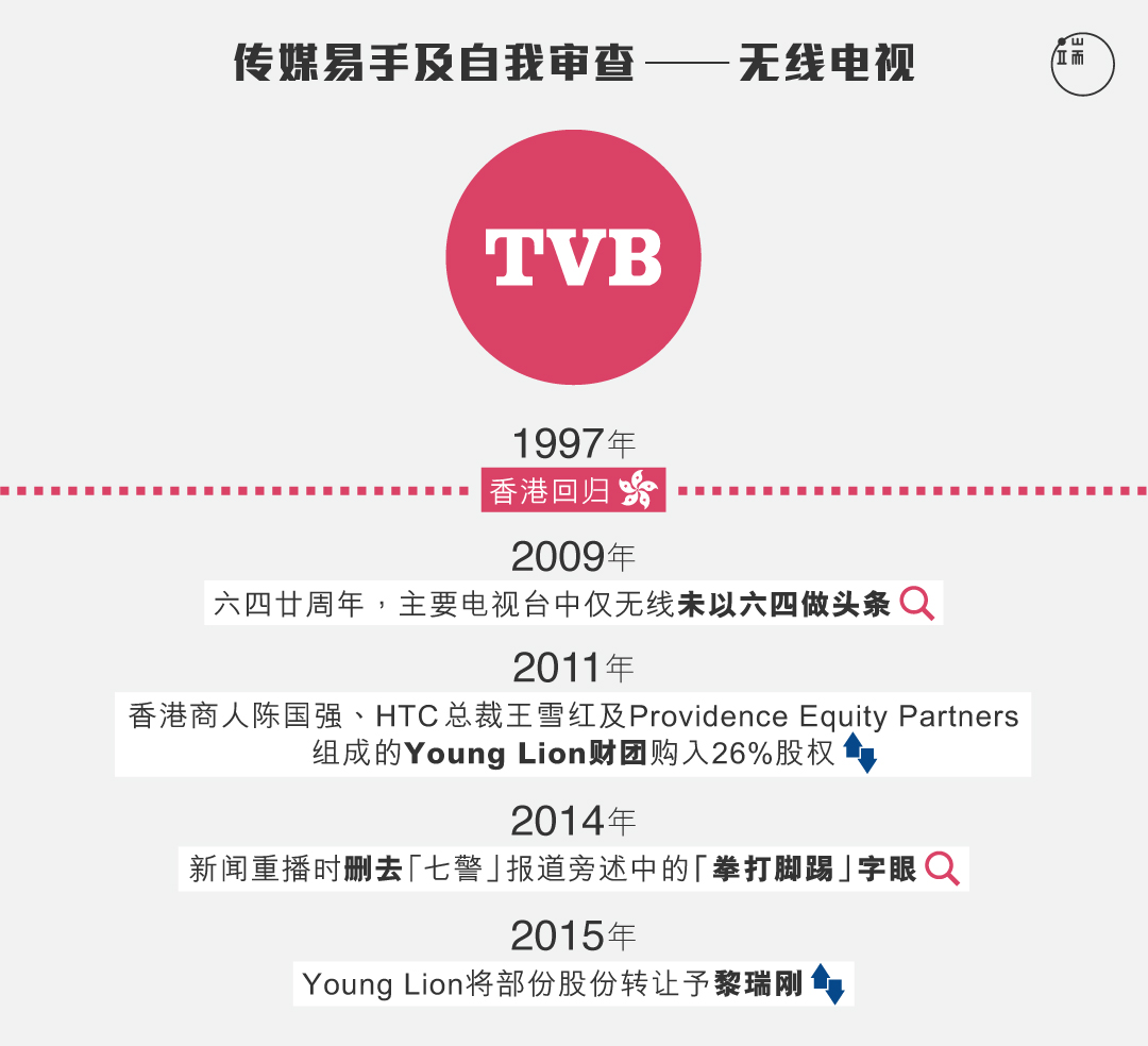 TVB资本变化时序与新闻自由危机。图：端传媒设计部