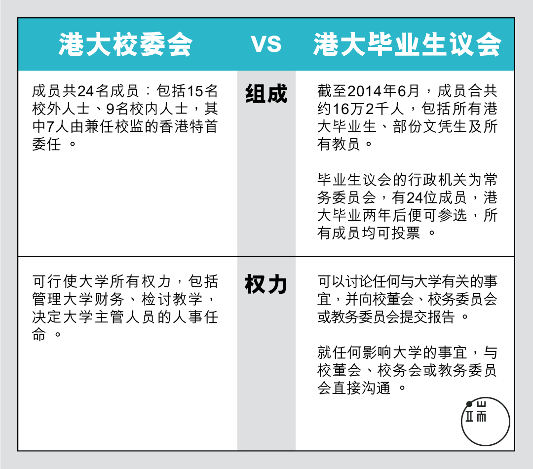 港大校友会 VS 港大毕业生议会。制图：端传媒