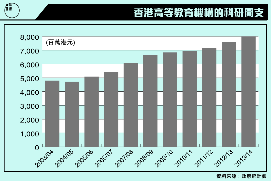 香港高等教育機構的科研開支。圖：端傳媒設計部