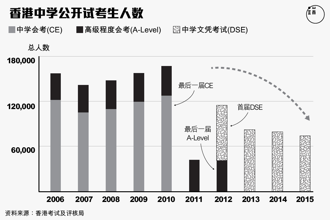 香港中学公开试考生人数。图：端传媒设计部