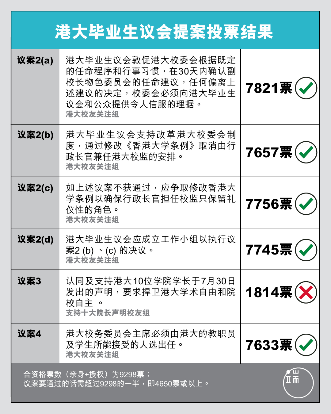 港大毕业生议会提案投票结果。制图：端传媒