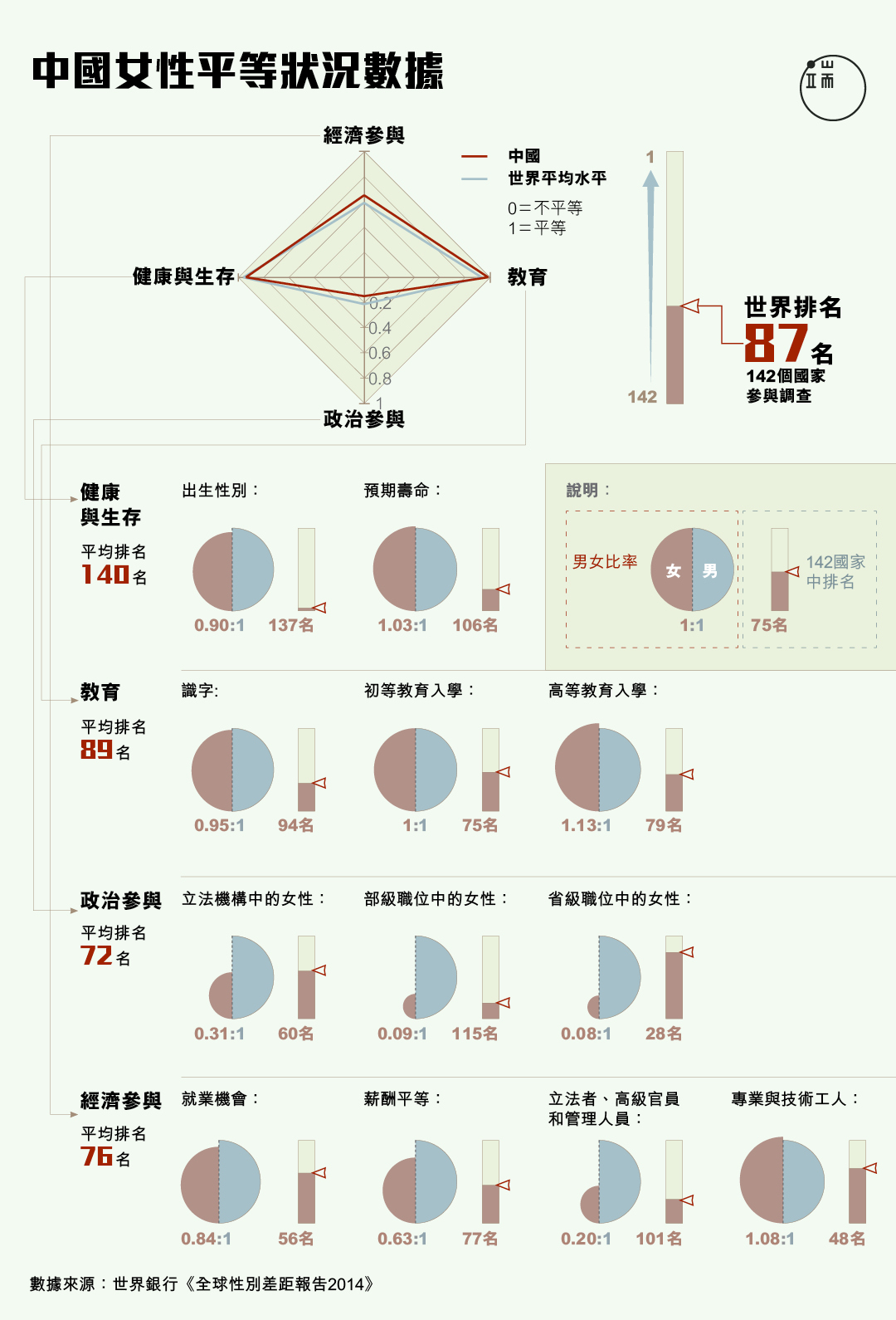 中國女性平等狀況數據。圖：端傳媒設計部