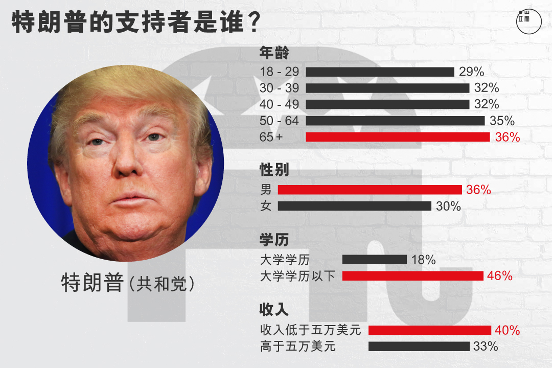 特朗普的支持者人群分析。 图：端传媒设计部