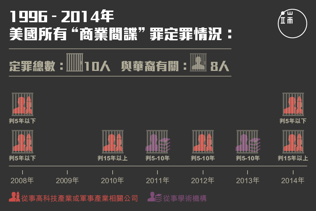 自1996年《商業間諜法》通過起，共有10人被判商業間諜罪，其中8人為華裔。圖：端傳媒設計部