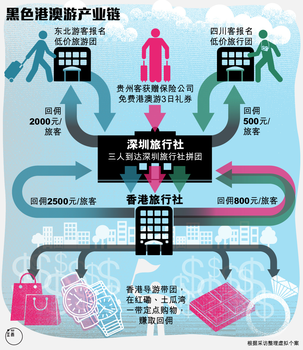 黑色港澳游产业链。图：端传媒设计部