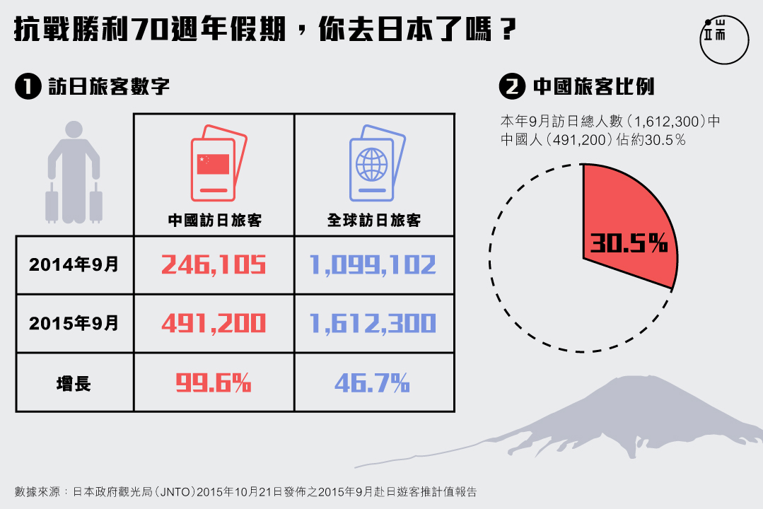 2015年9月赴日外国游客统计 图：端传媒设计部