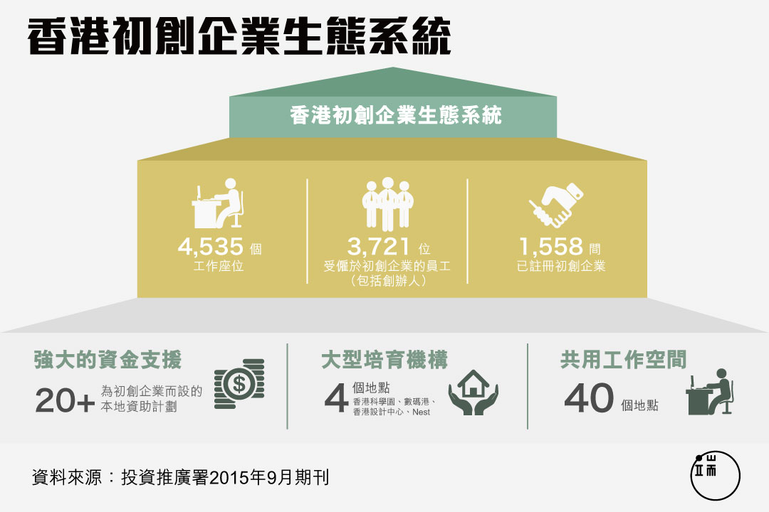 香港初創企業生態系統。圖：端傳媒設計部