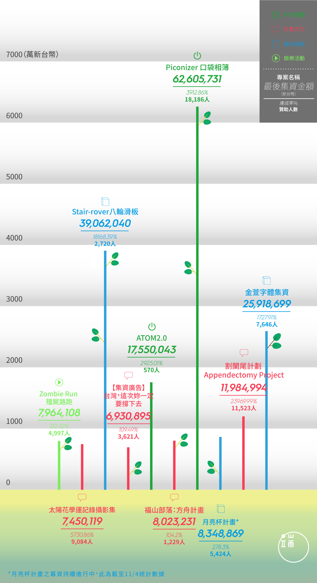 台灣團隊國內群眾集資前10強。資料提供：貝殼放大股份有限公司。平面設計：Tsengly / 端傳媒