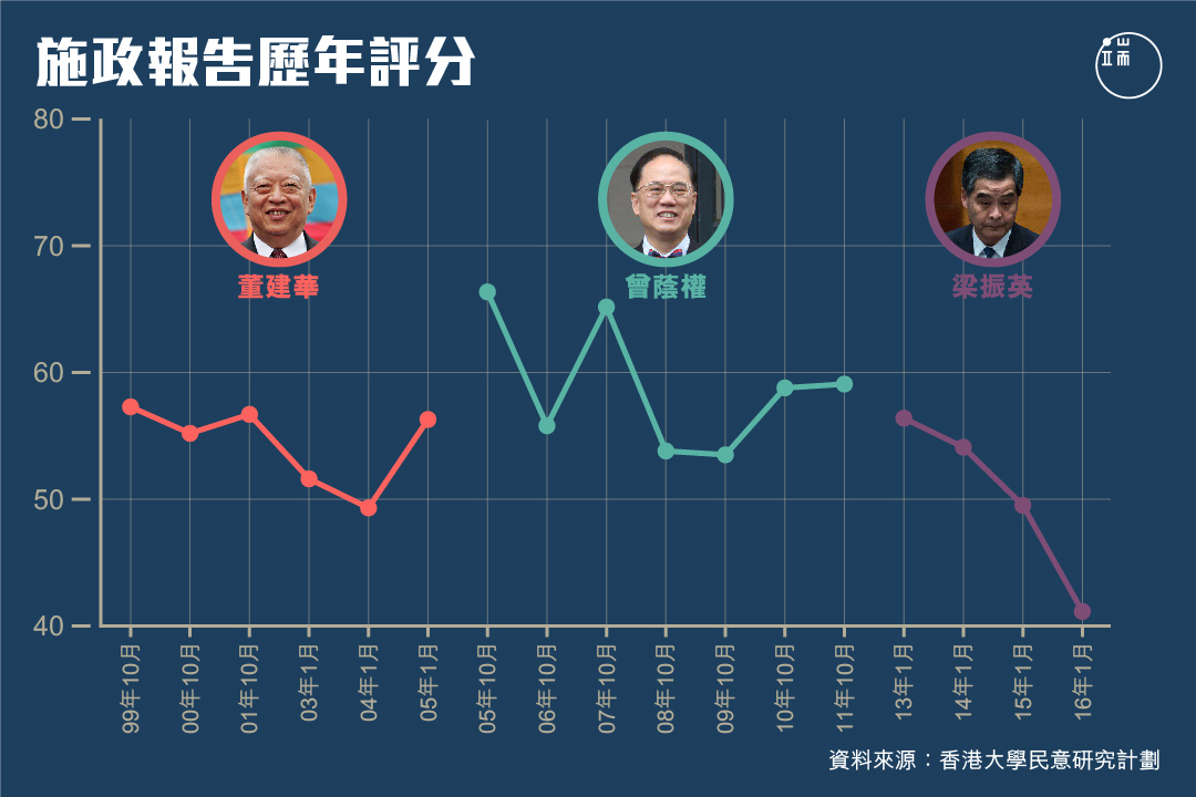 施政報告評分。圖：端傳媒設計部