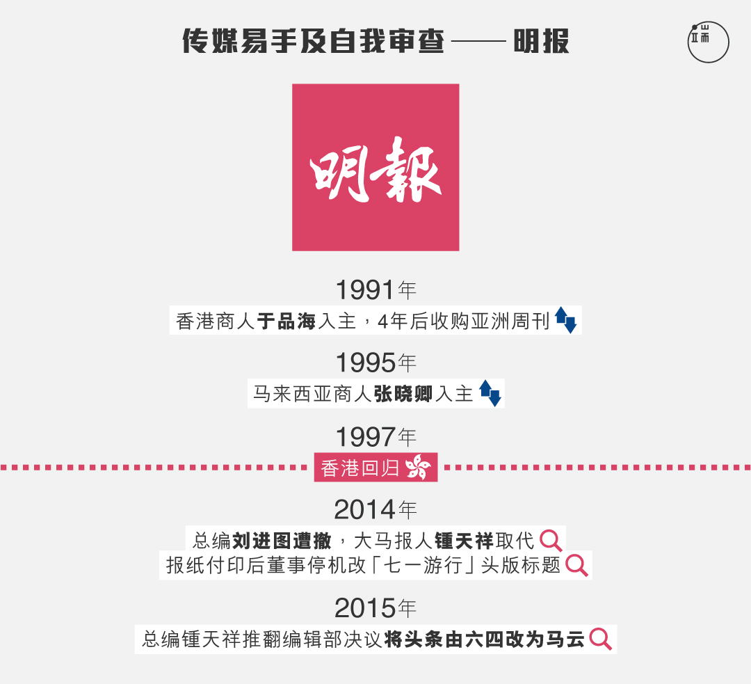 《明报》资本变化时序与新闻自由危机。图：端传媒设计部