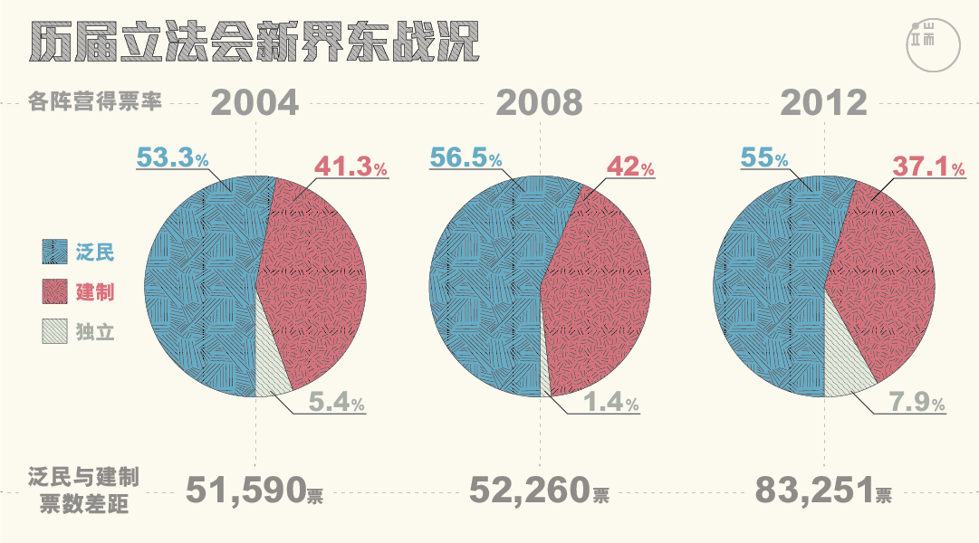 历届立法会新界东战况图：端传媒设计部