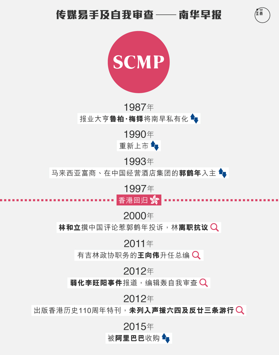 《南华早报》资本变化时序与新闻自由危机。图：端传媒设计部