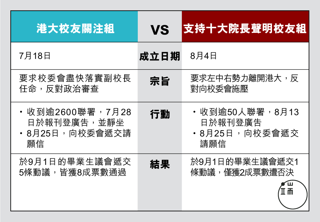 港大校友关注组 VS 支持十大院长声明校友组。图：端传媒设计部