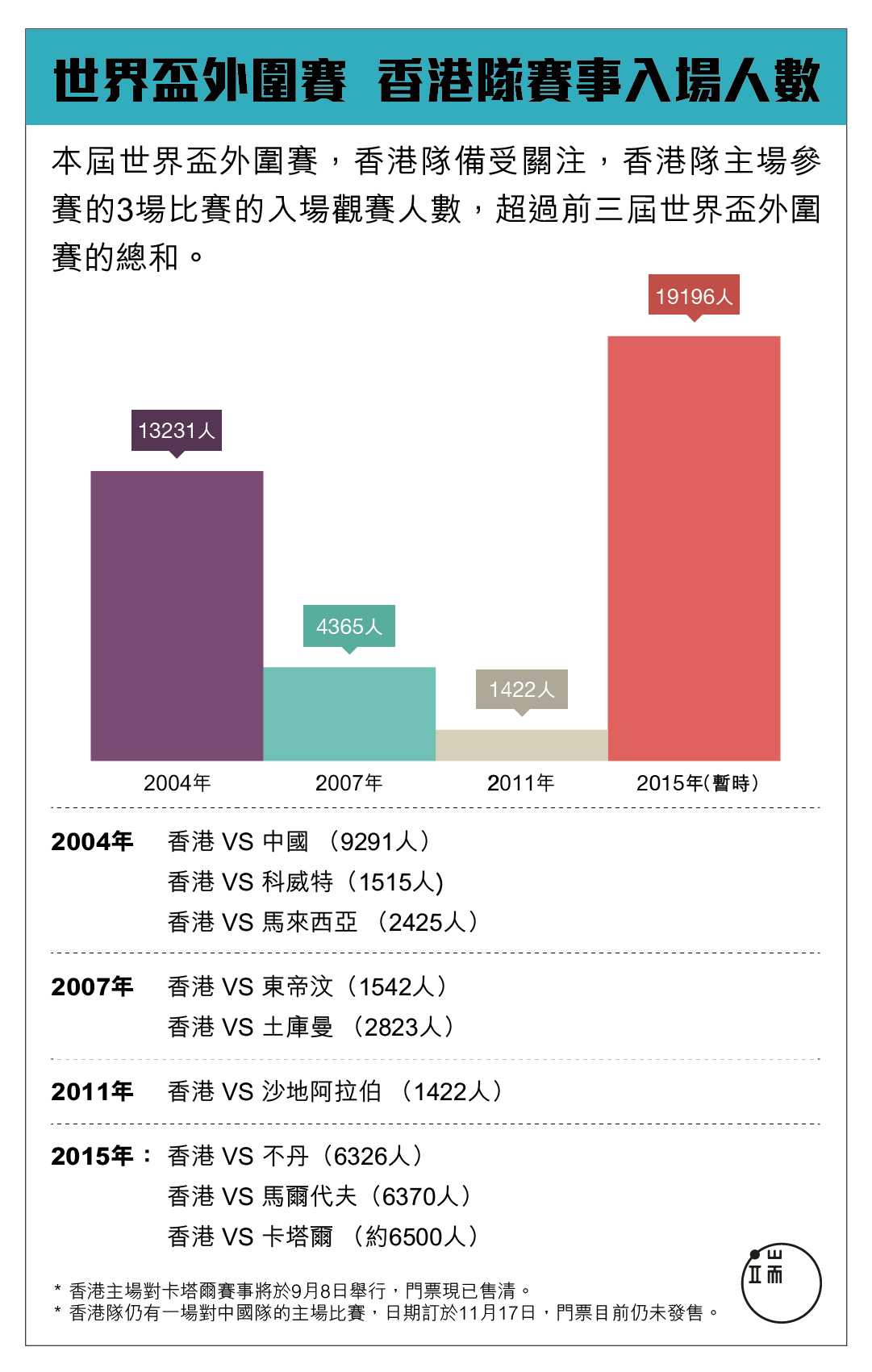 世界盃外圍賽香港隊賽事入場人數。製圖：端傳媒