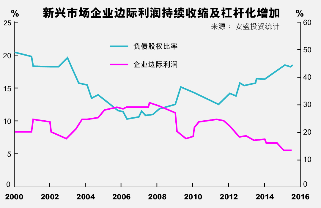 新兴市场企业边际利润持续收缩及杠杆化增加。制图：端传媒