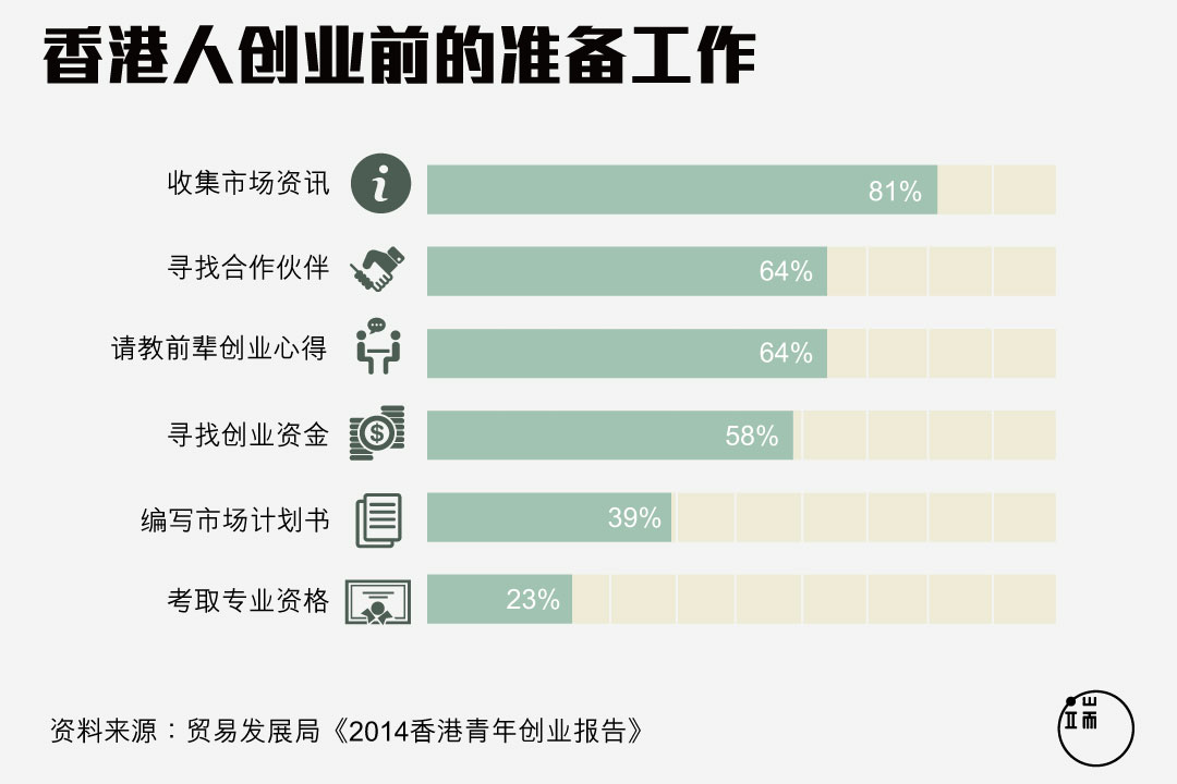 香港人創業前的準備工作。图：端传媒设计部