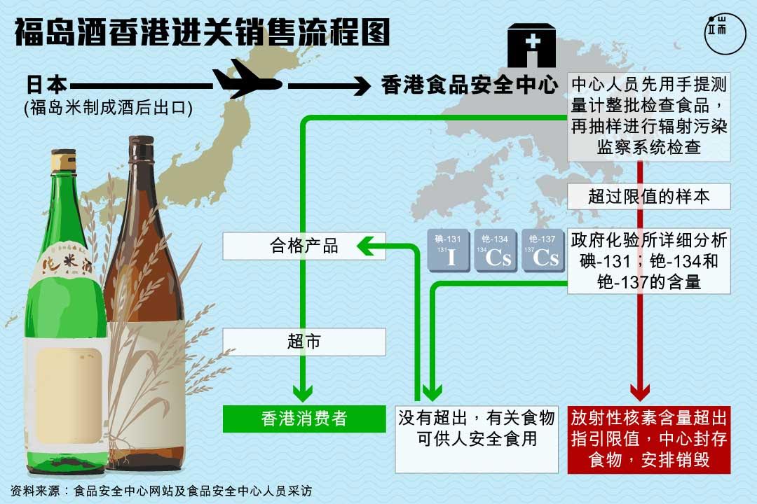 福岛酒入口香港流程。 图：端传媒设计部