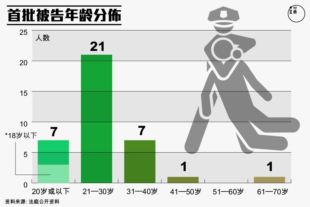 首批被告年齡分布。首批被告年龄分布。图：端传媒设计部