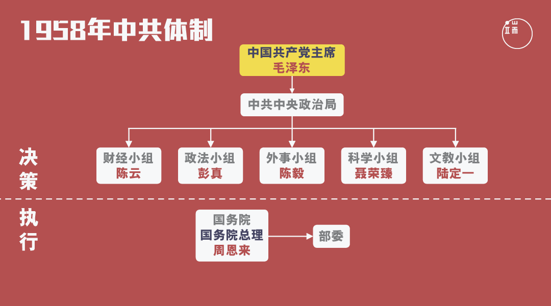 1958年中共体制／端传媒设计部 HappyMonday