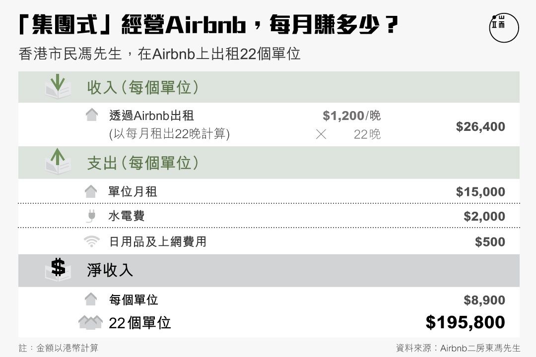 「集團式」經營airbnb，每月賺多少？圖：端傳媒設計部