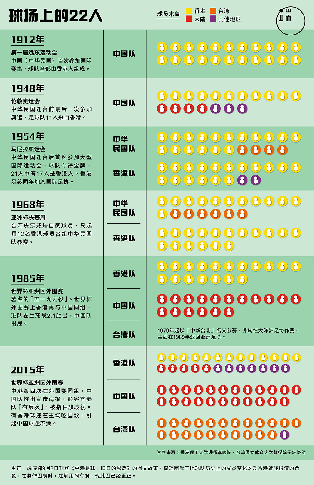 球场上的22人。制图：端传媒