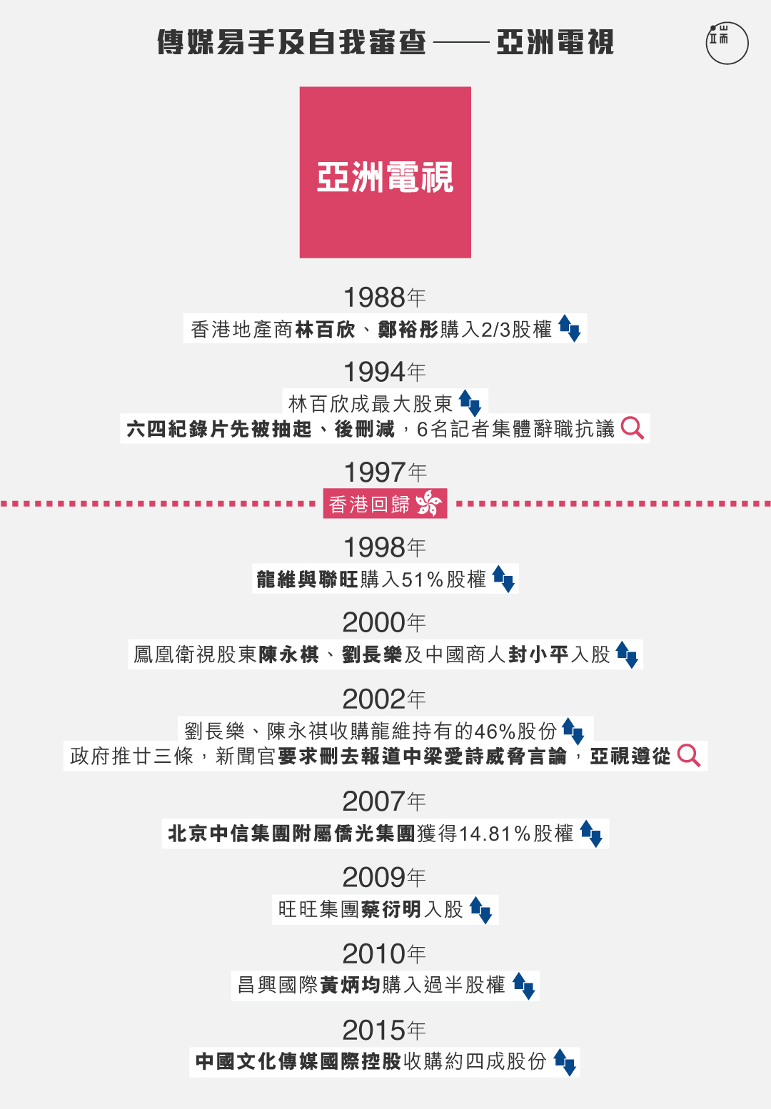 ATV資本變化時序與新聞自由危機。圖：端傳媒設計部