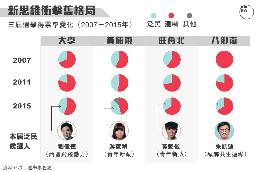 三届选举投票率变化。图：端传媒设计部