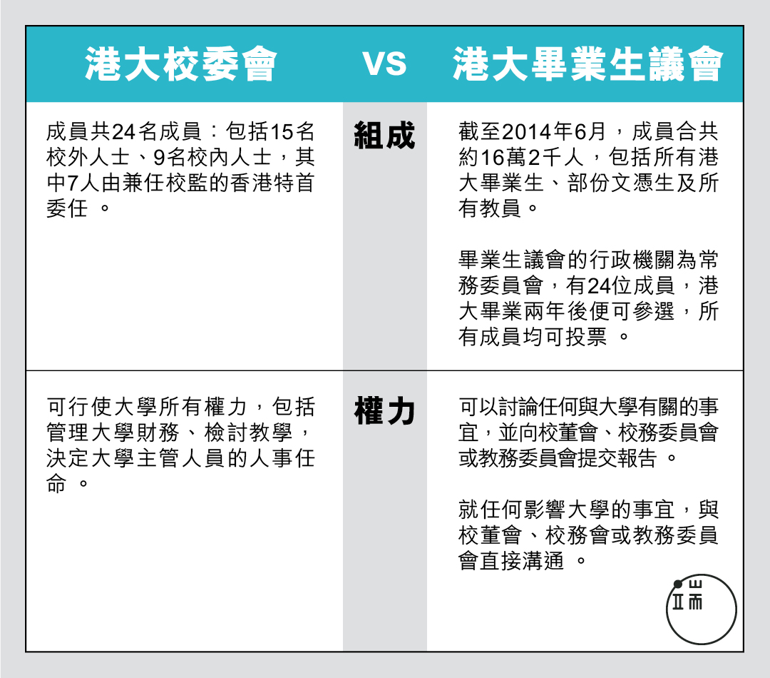 港大校友會 VS 港大畢業生議會。製圖：端傳媒