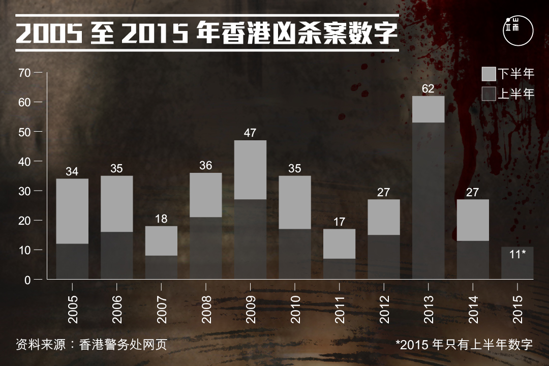 2005至2015年香港兇殺案數字。图：端传媒设计部