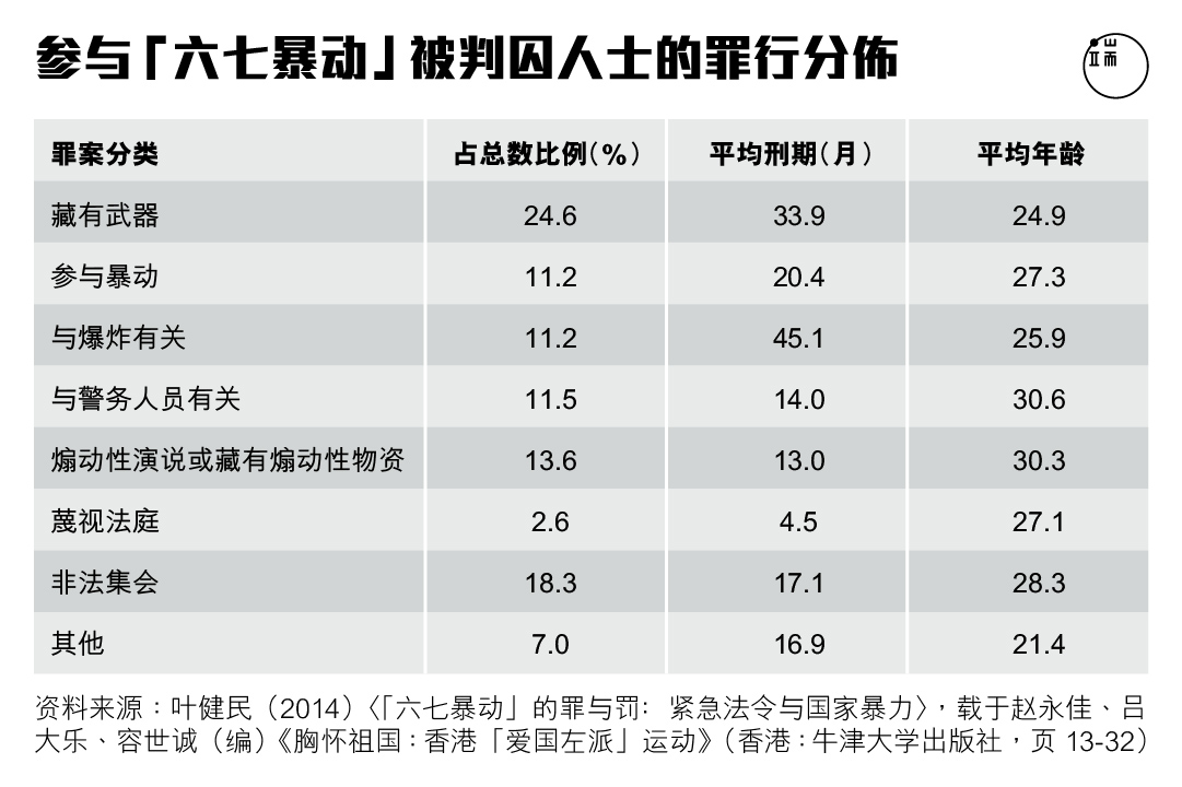 表一。图：端传媒设计部