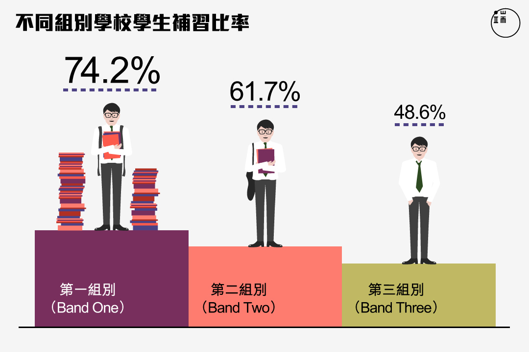 不同組別學校學生補習比率。圖：端傳媒設計部