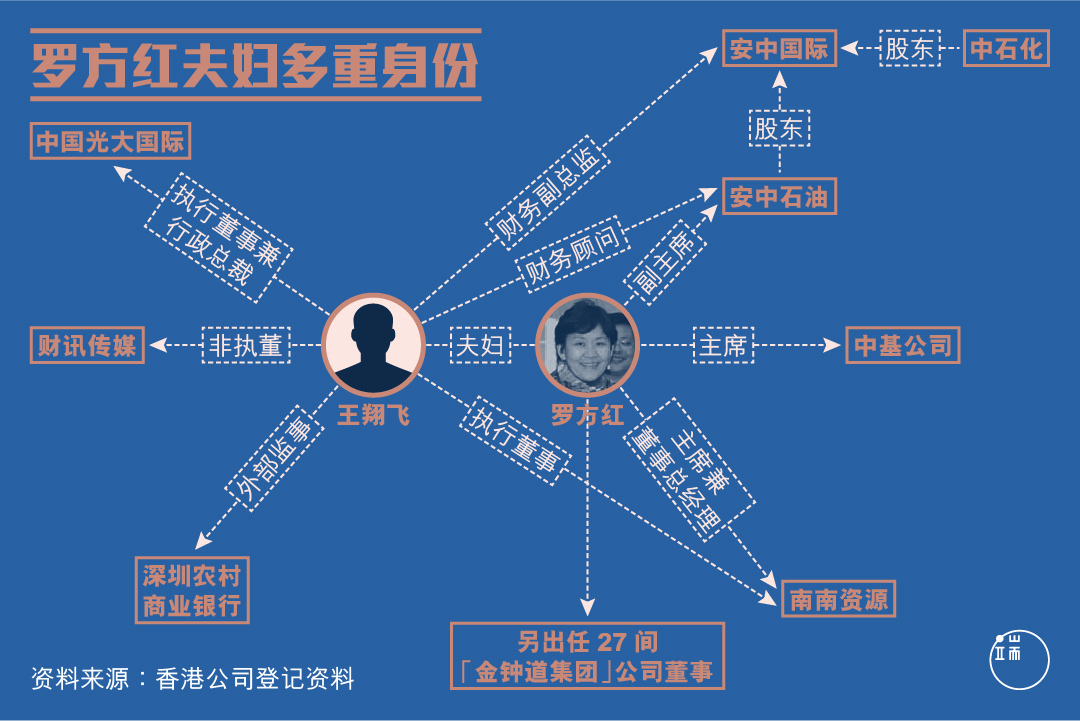 罗方红夫妇多重身分。图：端传媒设计部