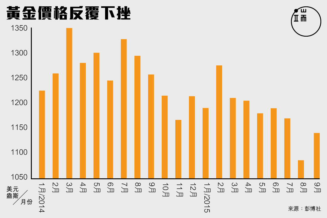 黃金價格反覆下挫。圖：端傳媒設計部