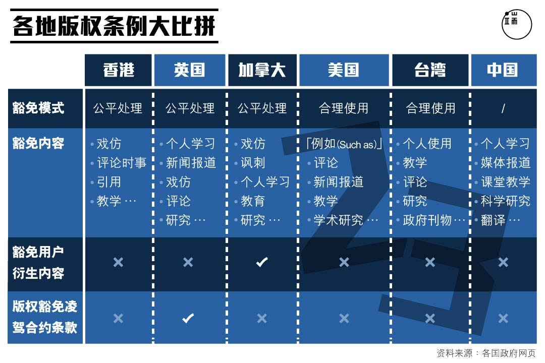 各地版权条例大比拼。图：端传媒设计部