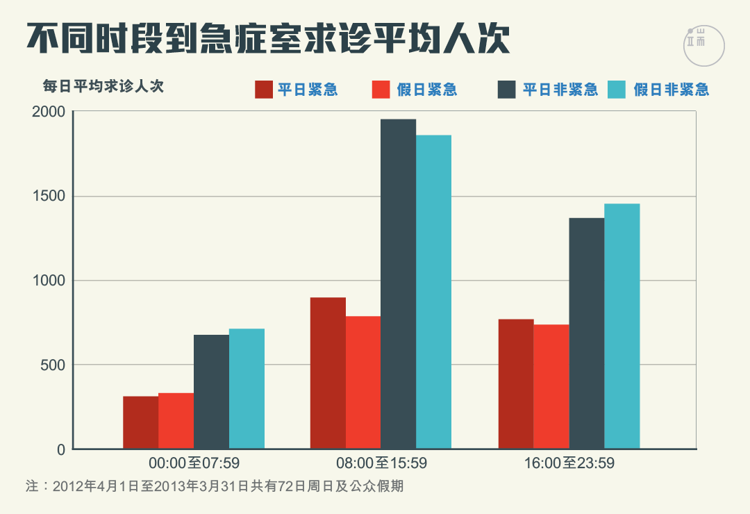 不同时段急症室平均求诊人次。图：端传媒设计部