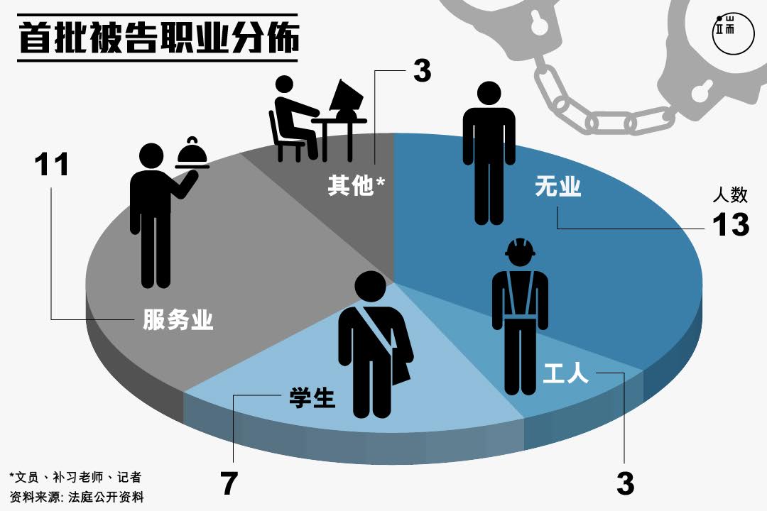 首批被告職業分布。图：端传媒设计部