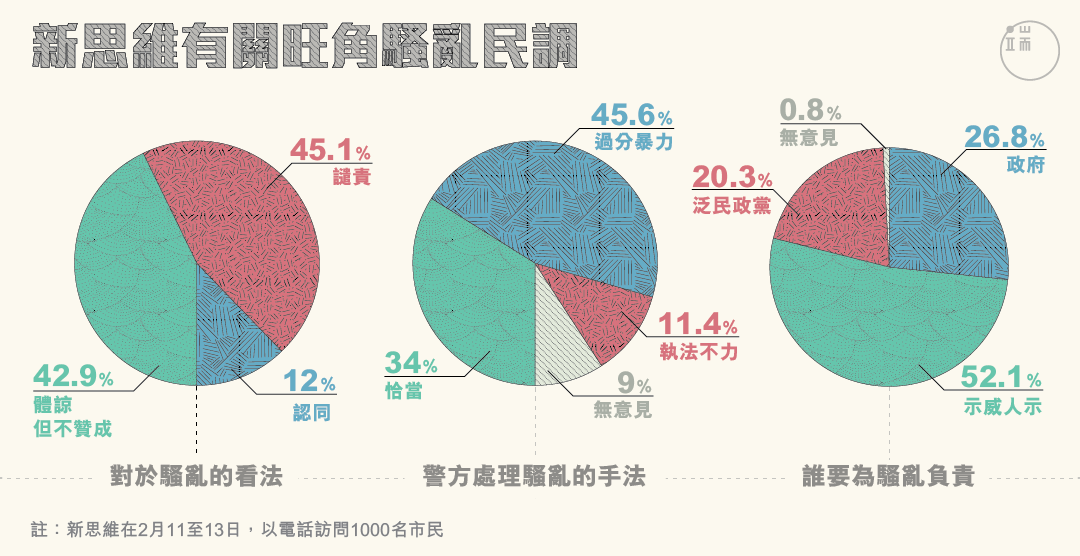 新思維有關旺角騷亂的民調。圖：端傳媒設計部