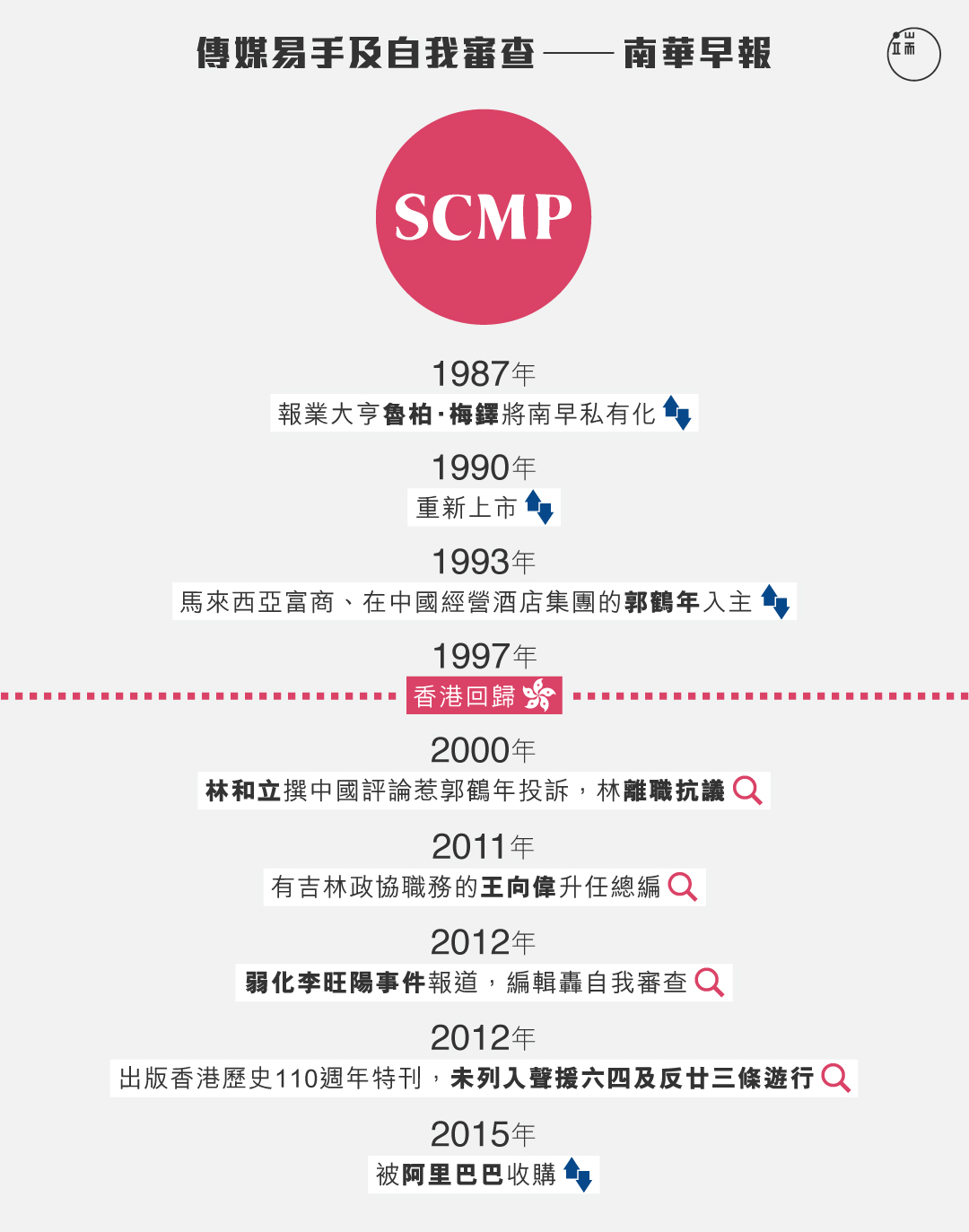 《南華早報》資本變化時序與新聞自由危機。圖：端傳媒設計部