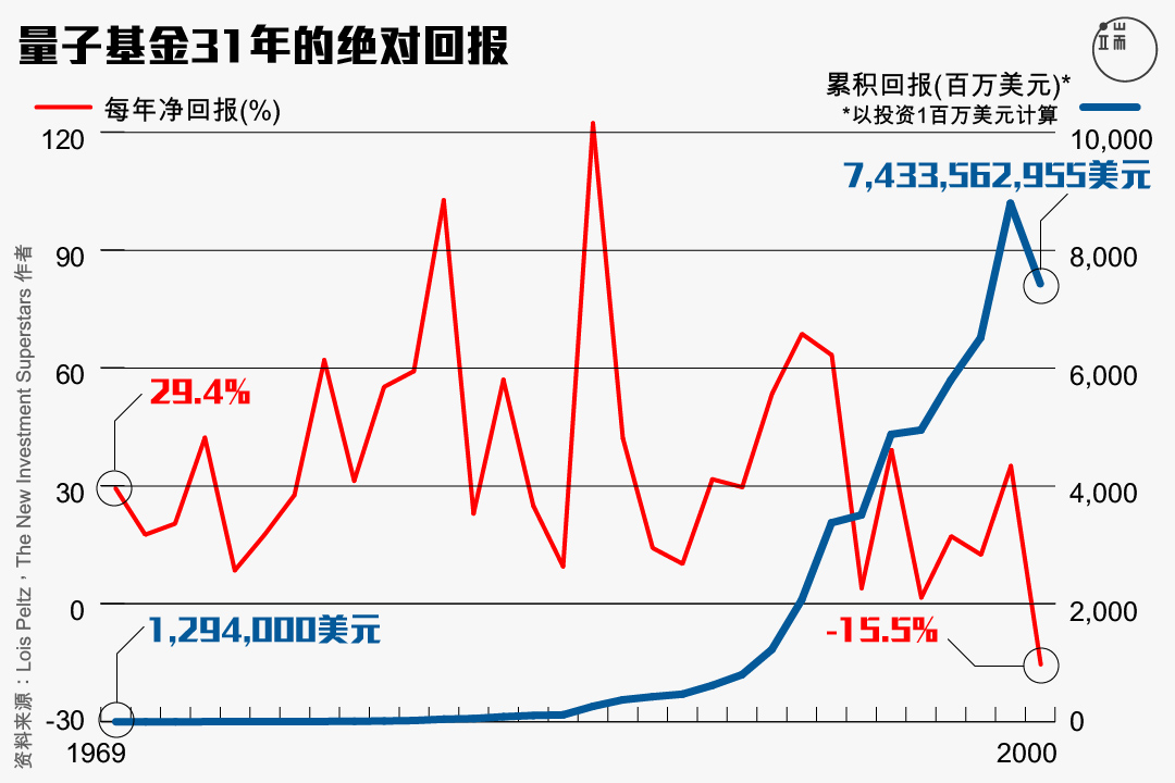 量子基金的31年正回报。图：端传媒设计部