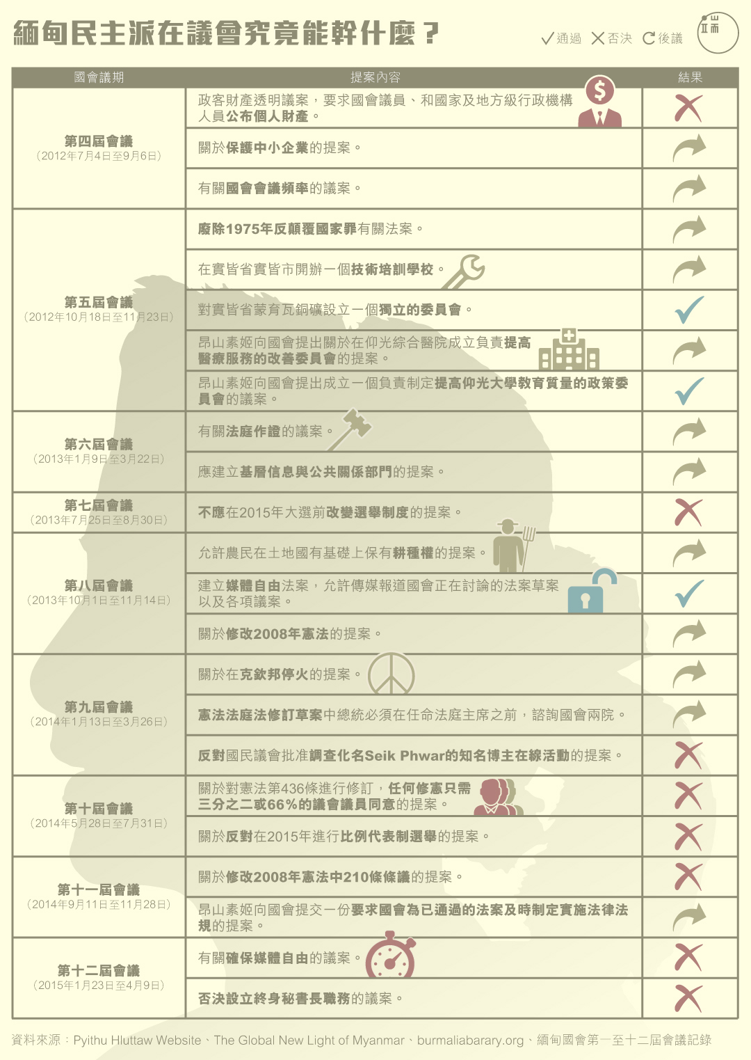 昂山素姬領導的全國民主聯盟在過去五年國會議期中提出的議案一覽。 圖：端傳媒設計部