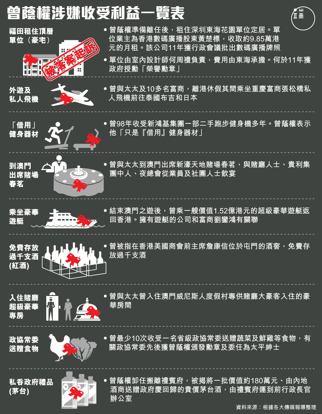 曾蔭權涉嫌收受利益一覽表。圖：端傳媒設計部