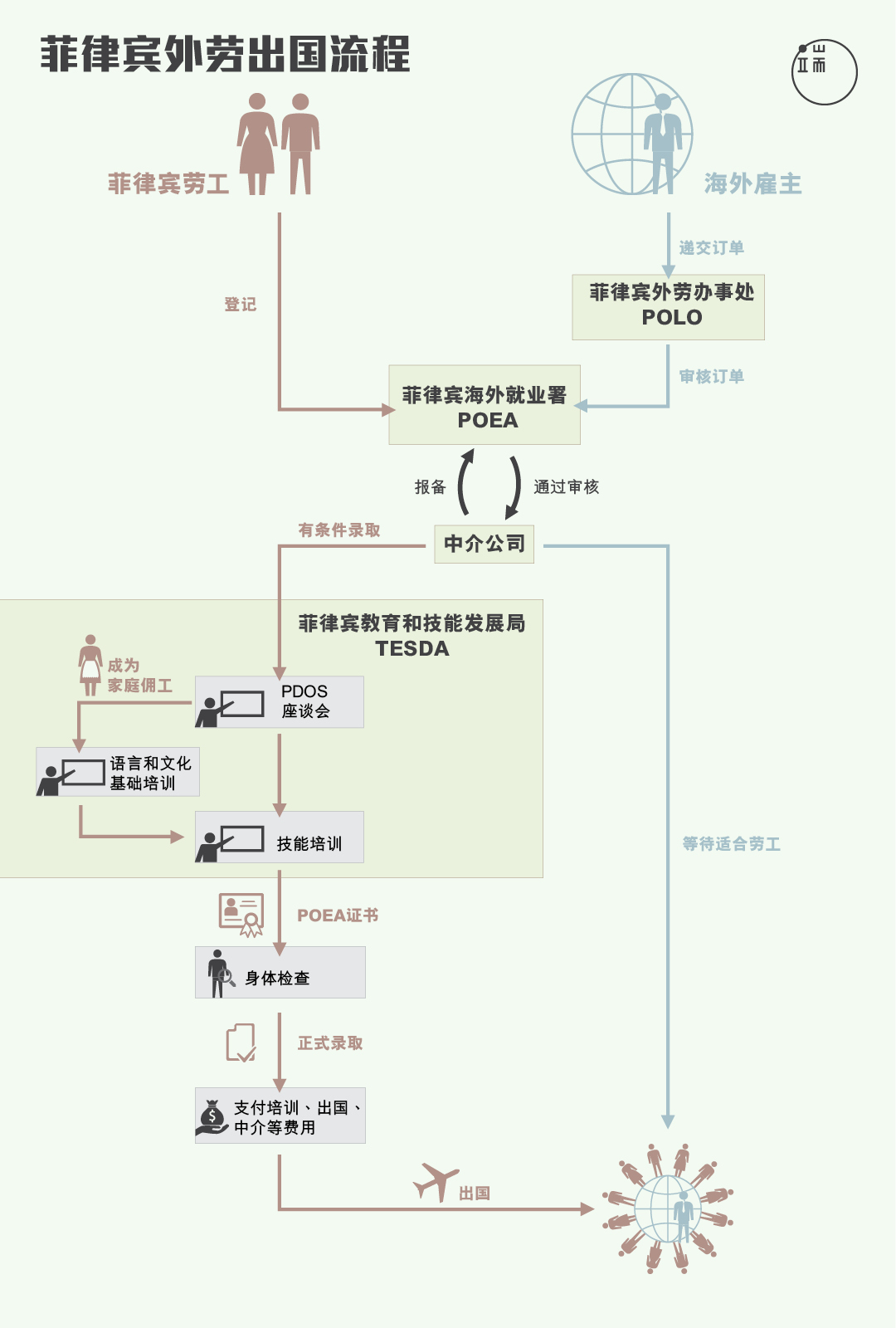 菲律宾外劳出国流程 图：端传媒设计部