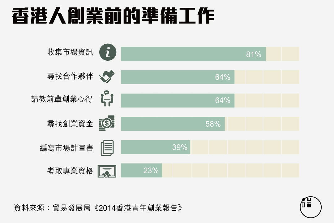 香港人創業前的準備工作。圖：端傳媒設計部