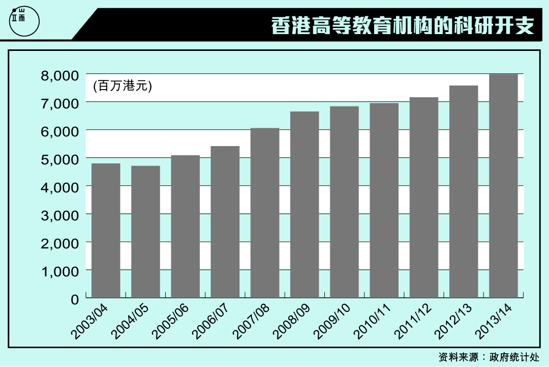 香港高等教育机构的科研开支。图：端传媒设计部